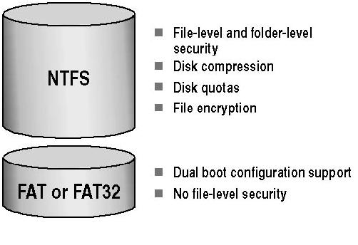 Difference between FAT 32 & NTFS